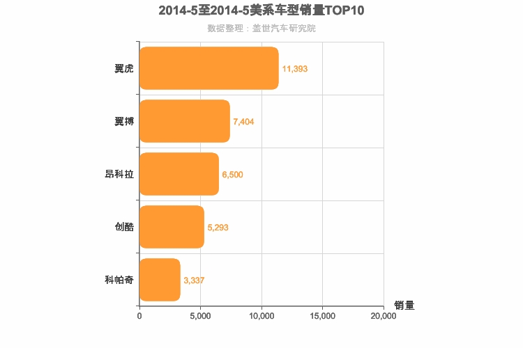 2014年5月美系SUV销量排行榜