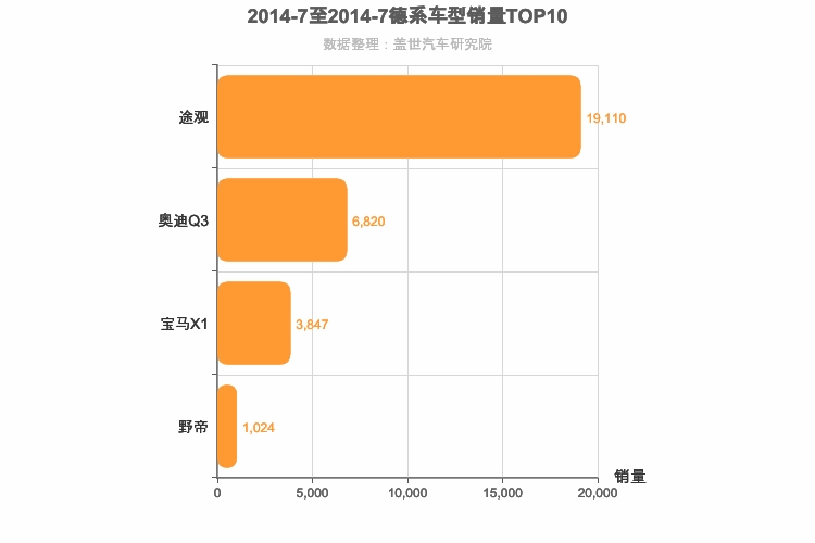 2014年7月德系紧凑型SUV销量排行榜