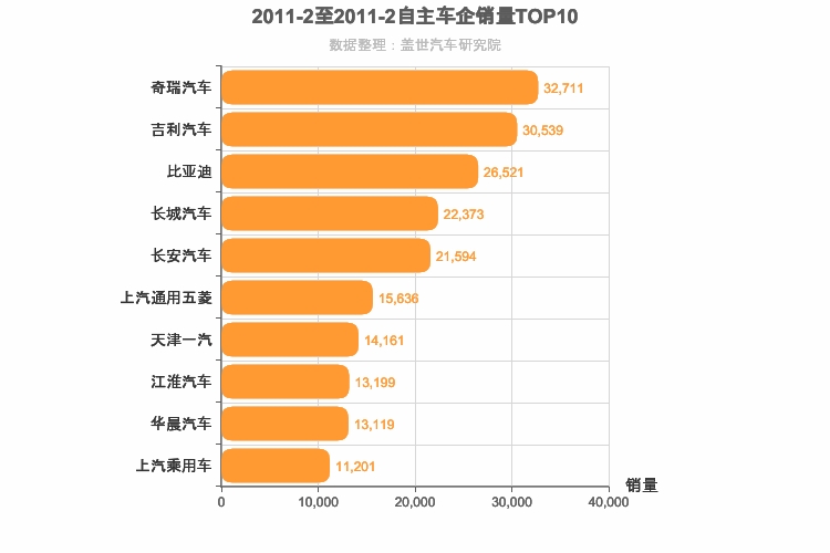 2011年2月自主车企销量排行榜