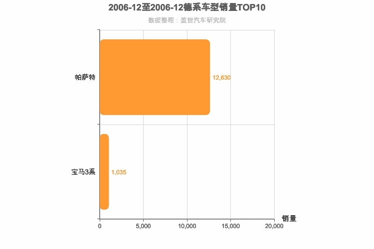 2006年12月德系B级轿车销量排行榜