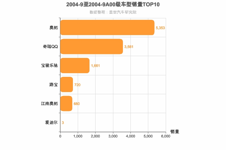 2004年9月A00级轿车销量排行榜