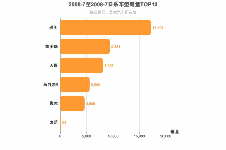 2008年7月日系B级轿车销量排行榜