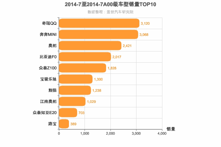 2014年7月A00级轿车销量排行榜
