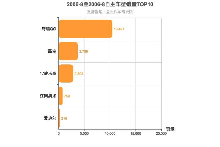 2006年8月自主A00级轿车销量排行榜