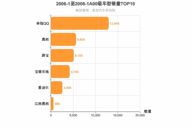 2006年1月A00级轿车销量排行榜