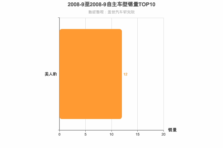 2008年9月自主跑车轿车销量排行榜