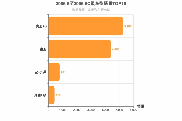 2006年6月C级轿车销量排行榜