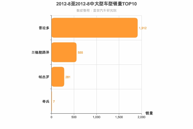 2012年8月中大型SUV销量排行榜