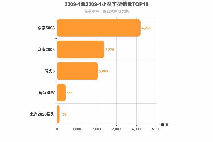 2009年1月小型SUV销量排行榜
