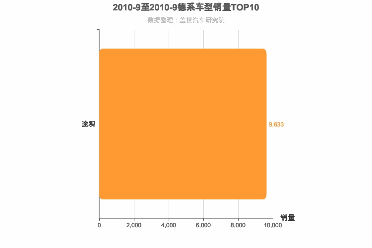 2010年9月德系紧凑型SUV销量排行榜