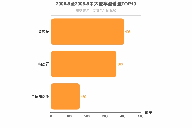 2006年9月中大型SUV销量排行榜
