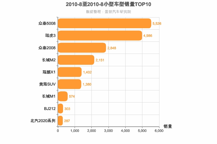 2010年8月小型SUV销量排行榜