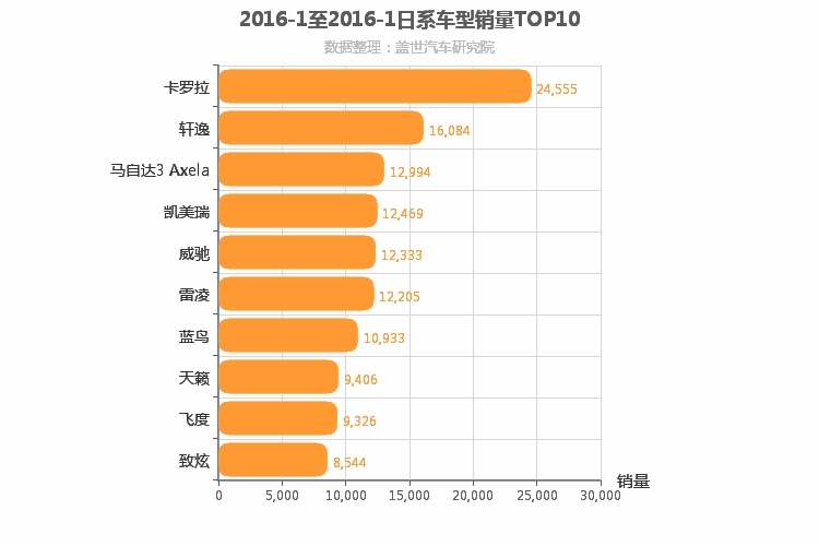 2016年1月日系轿车销量排行榜