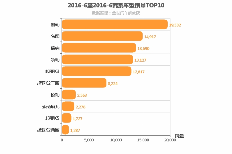 2016年6月韩系轿车销量排行榜
