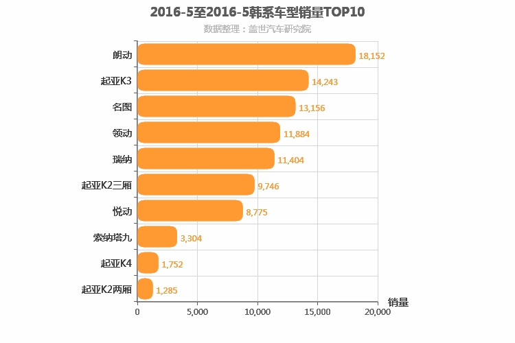 2016年5月韩系轿车销量排行榜