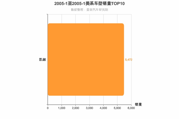2005年1月美系A级轿车销量排行榜