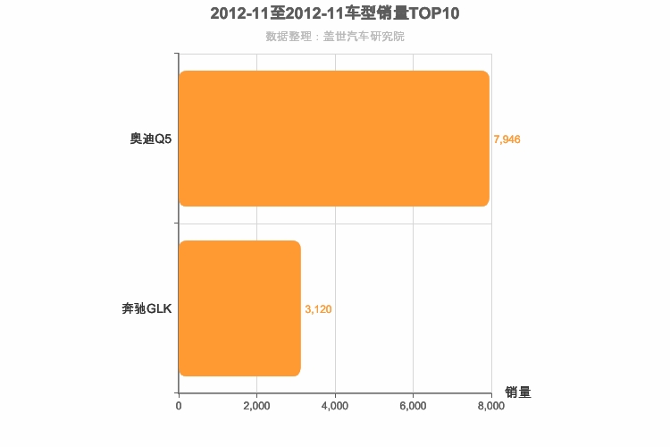 2012年11月德系中型SUV销量排行榜