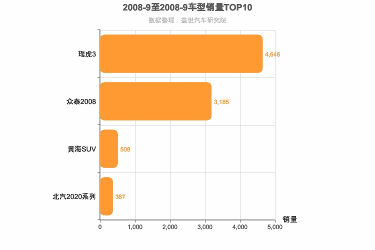2008年9月小型SUV销量排行榜