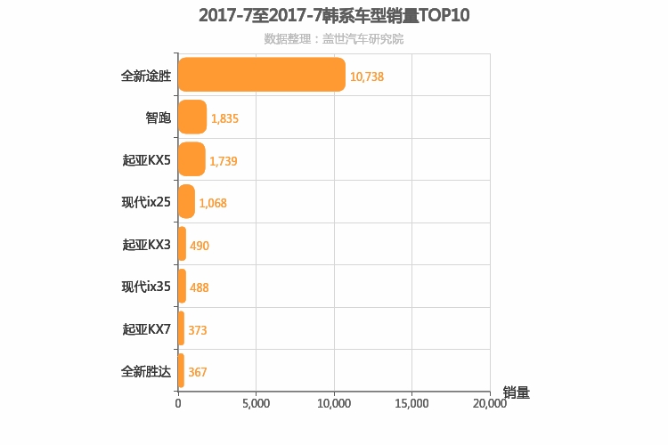 2017年7月韩系SUV销量排行榜