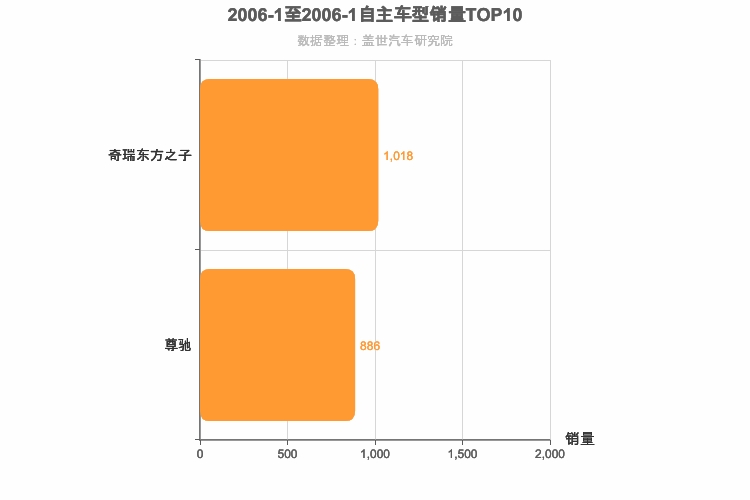 2006年1月自主B级轿车销量排行榜