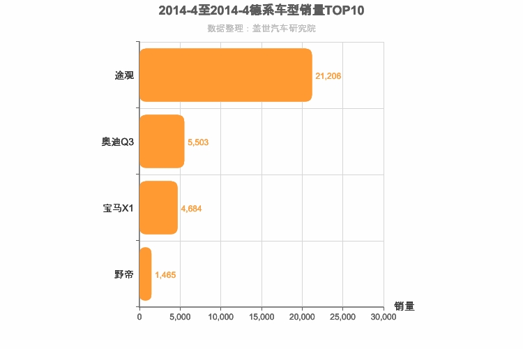 2014年4月德系紧凑型SUV销量排行榜
