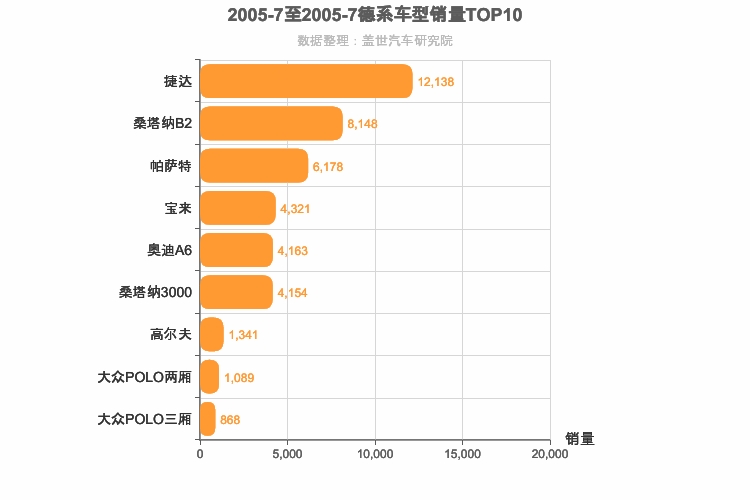 2005年7月德系轿车销量排行榜