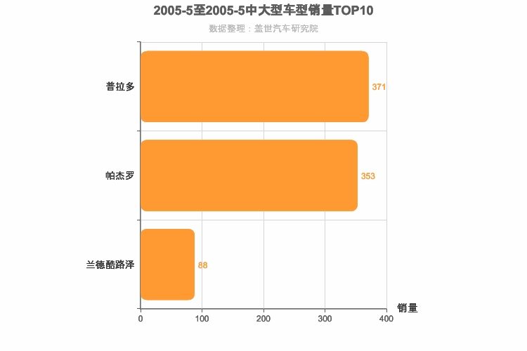 2005年5月中大型SUV销量排行榜