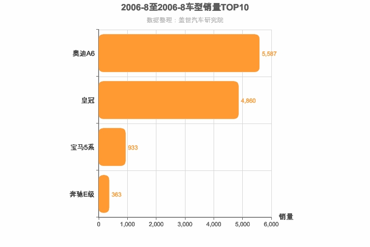 2006年8月C级轿车销量排行榜