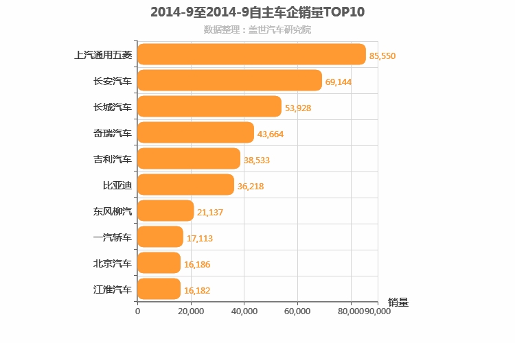 2014年9月自主车企销量排行榜