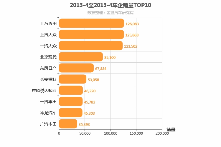 2013年4月合资车企销量排行榜