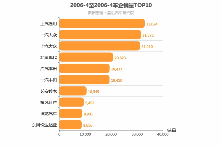 2006年4月合资车企销量排行榜