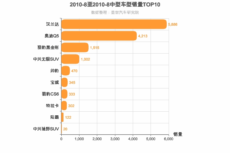 2010年8月中型SUV销量排行榜