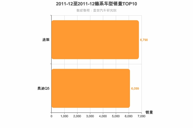 2011年12月德系SUV销量排行榜