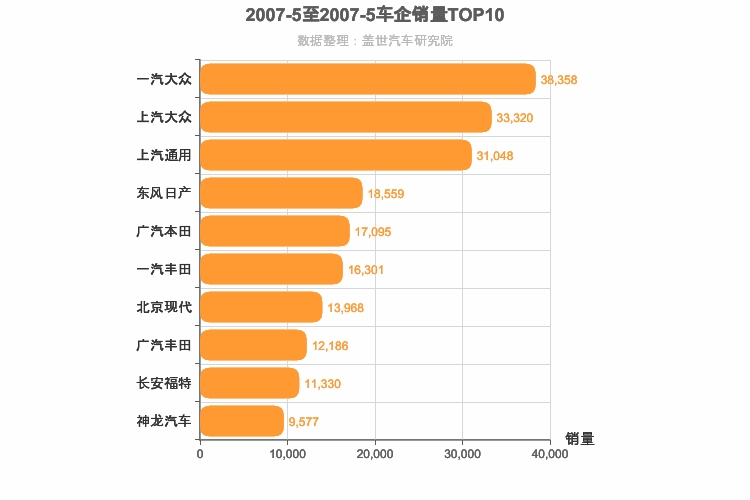 2007年5月合资车企销量排行榜