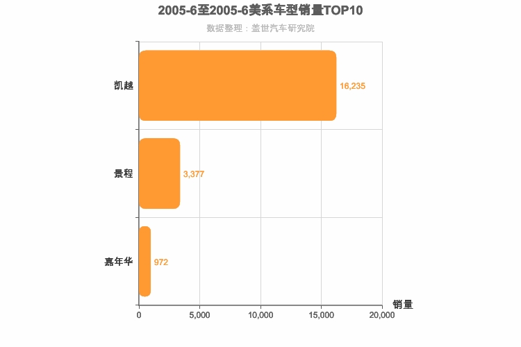 2005年6月美系轿车销量排行榜
