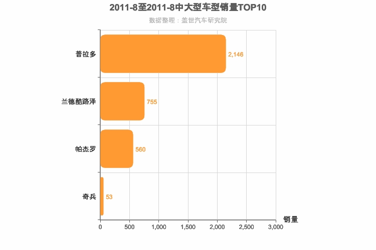 2011年8月中大型SUV销量排行榜