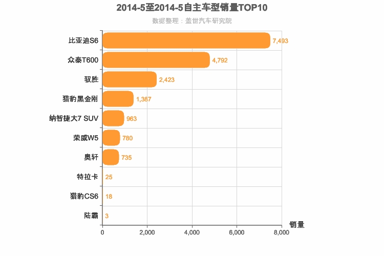 2014年5月自主中型SUV销量排行榜