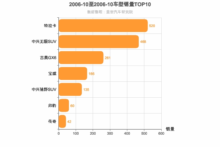 2006年10月中型SUV销量排行榜