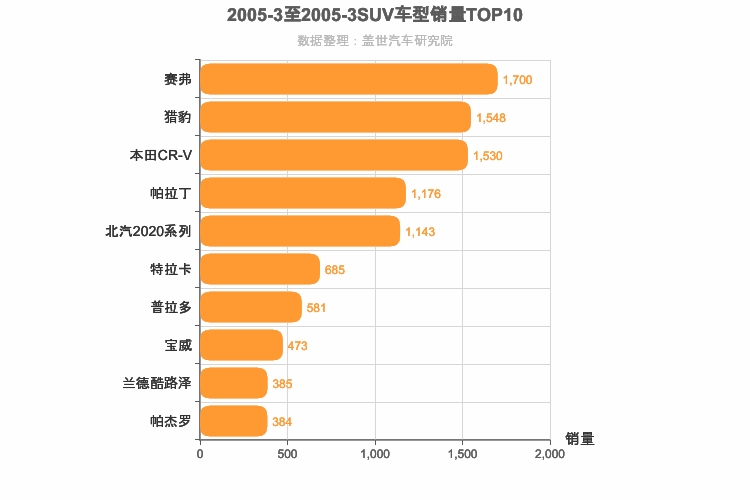 2005年3月SUV销量排行榜