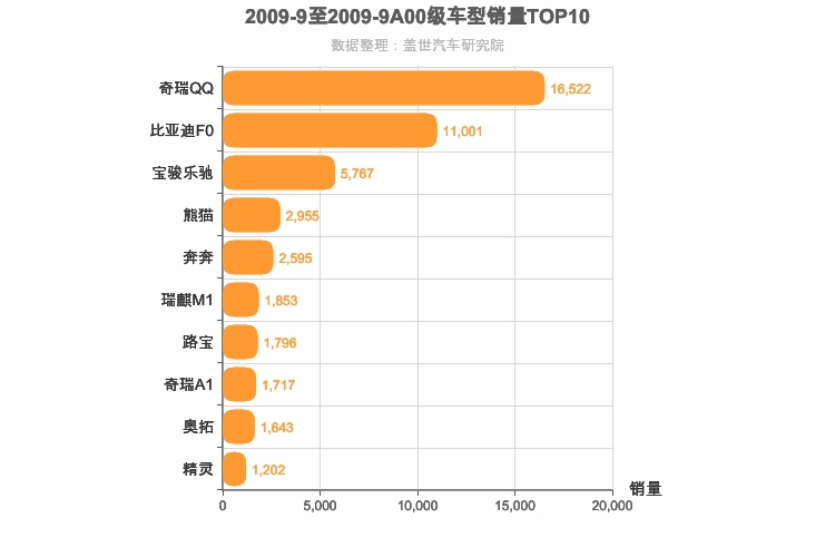 2009年9月A00级轿车销量排行榜