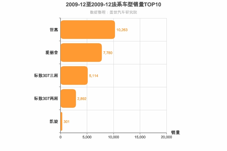 2009年12月法系A级轿车销量排行榜