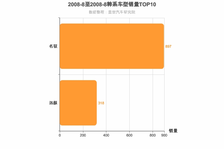 2008年8月韩系B级轿车销量排行榜