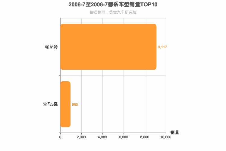 2006年7月德系B级轿车销量排行榜