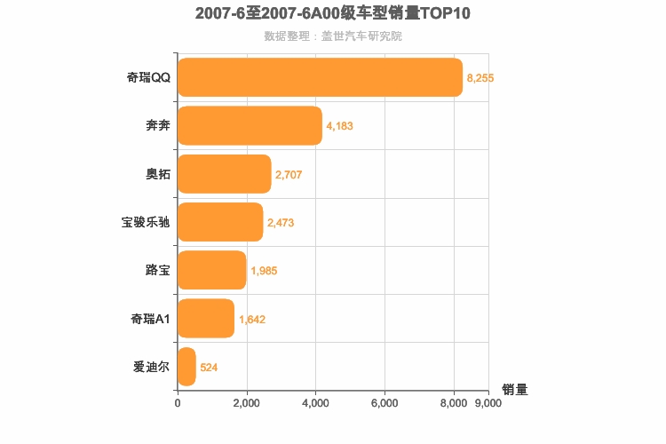 2007年6月A00级轿车销量排行榜
