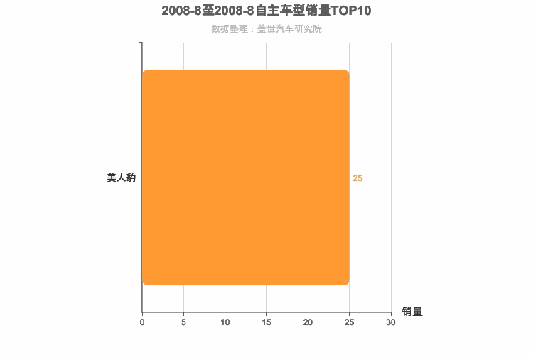 2008年8月自主跑车轿车销量排行榜