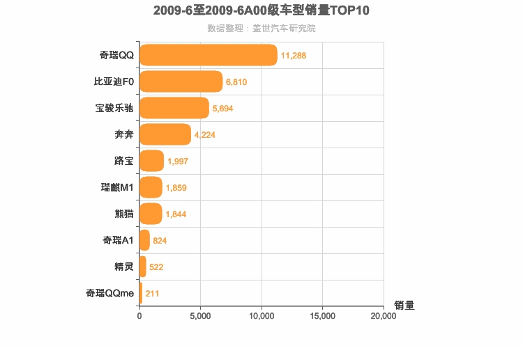 2009年6月A00级轿车销量排行榜