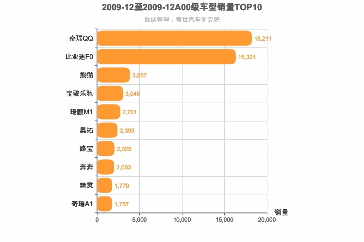 2009年12月A00级轿车销量排行榜