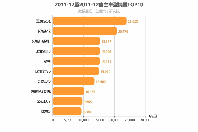 2011年12月自主车型销量排行榜