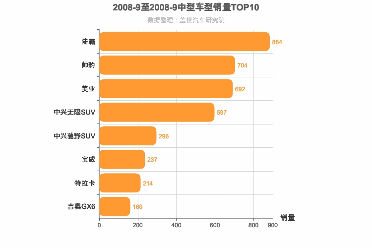 2008年9月中型SUV销量排行榜
