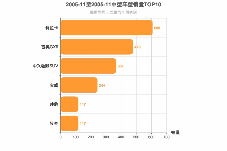 2005年11月中型SUV销量排行榜